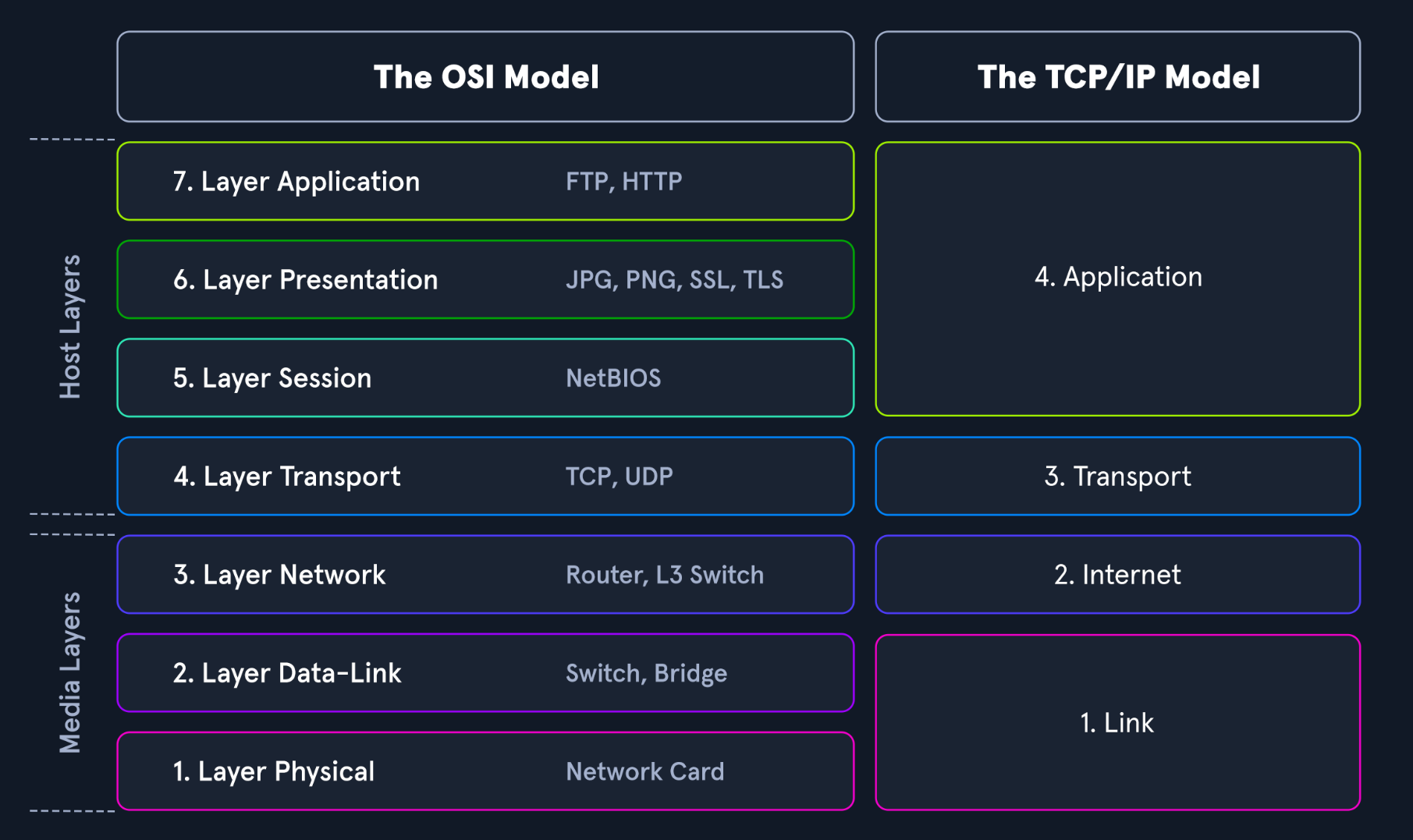 OSI and TCP/IP models