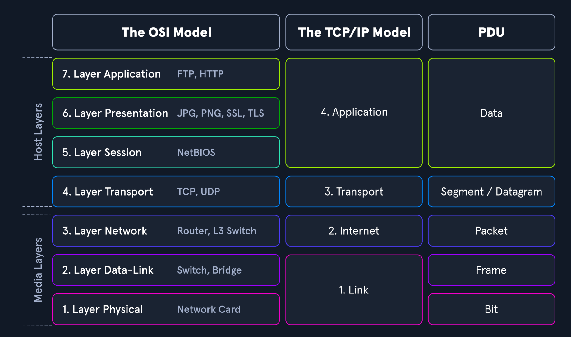 OSI and TCP/IP layer comparison