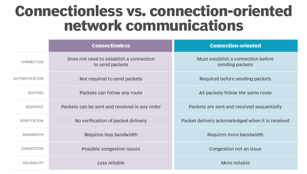 TCP and UDP comparison