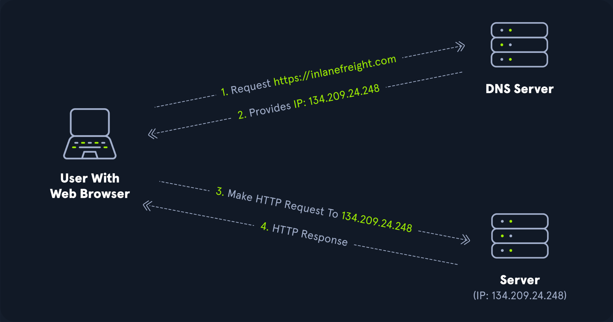 DNS
