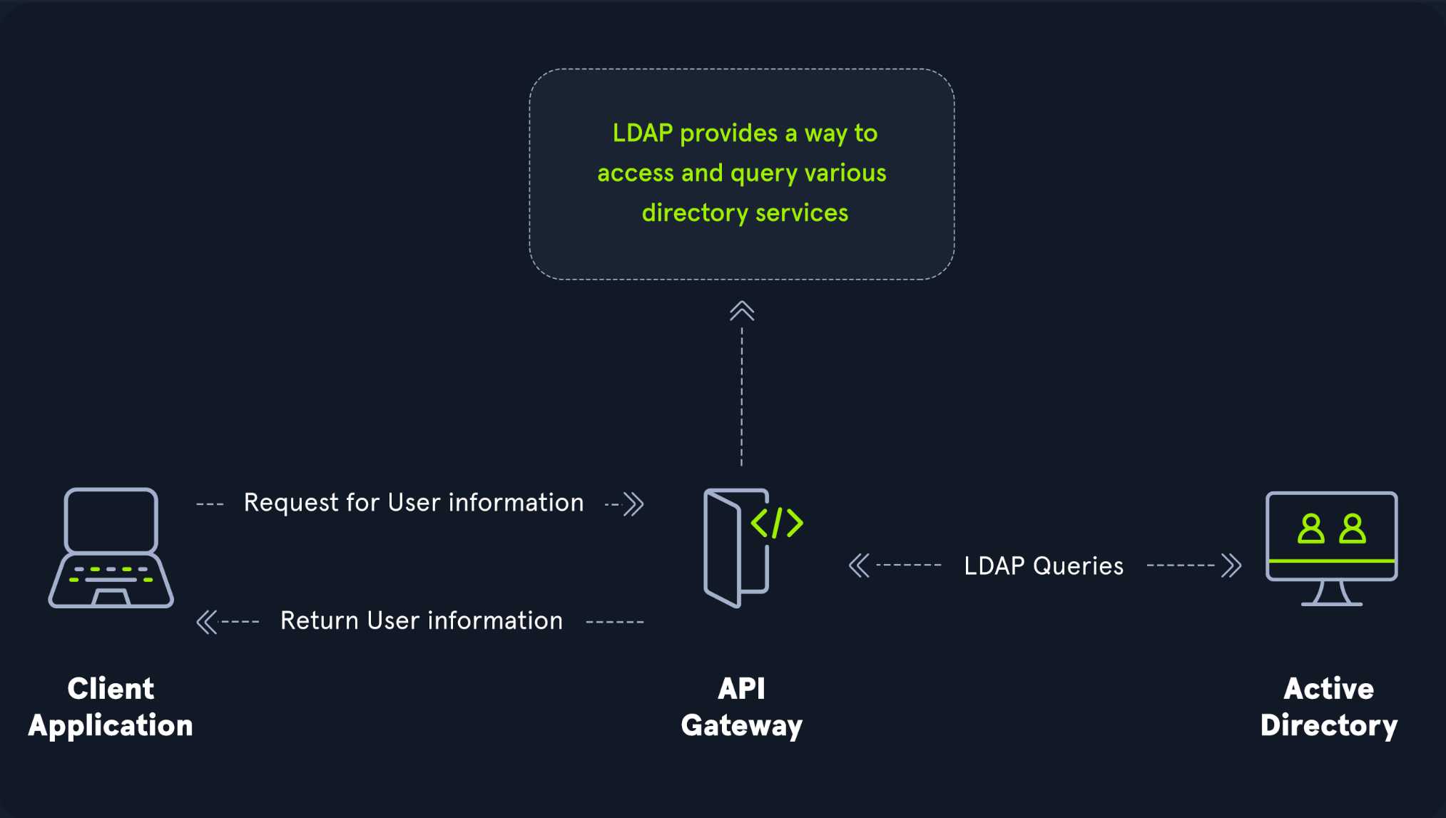 LDAP/AD