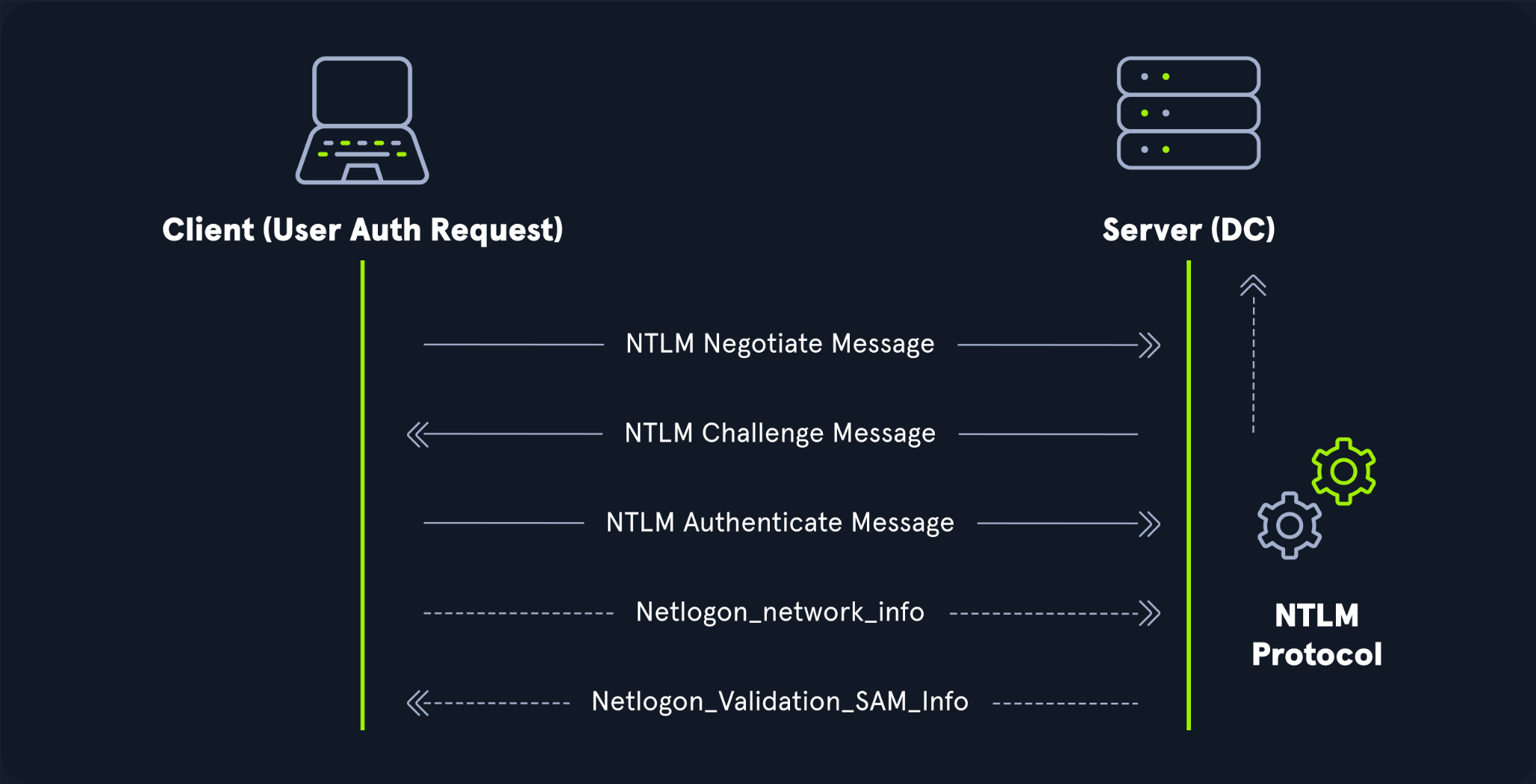 NTLM at a glance