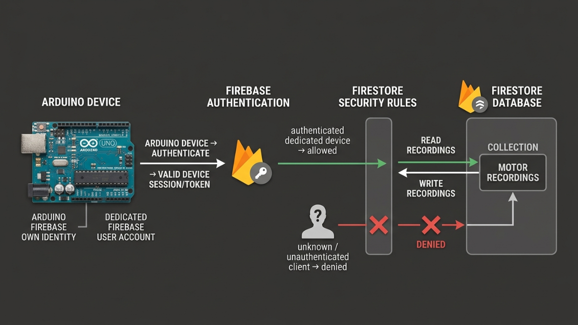 Arduino firebase authentication firestore security