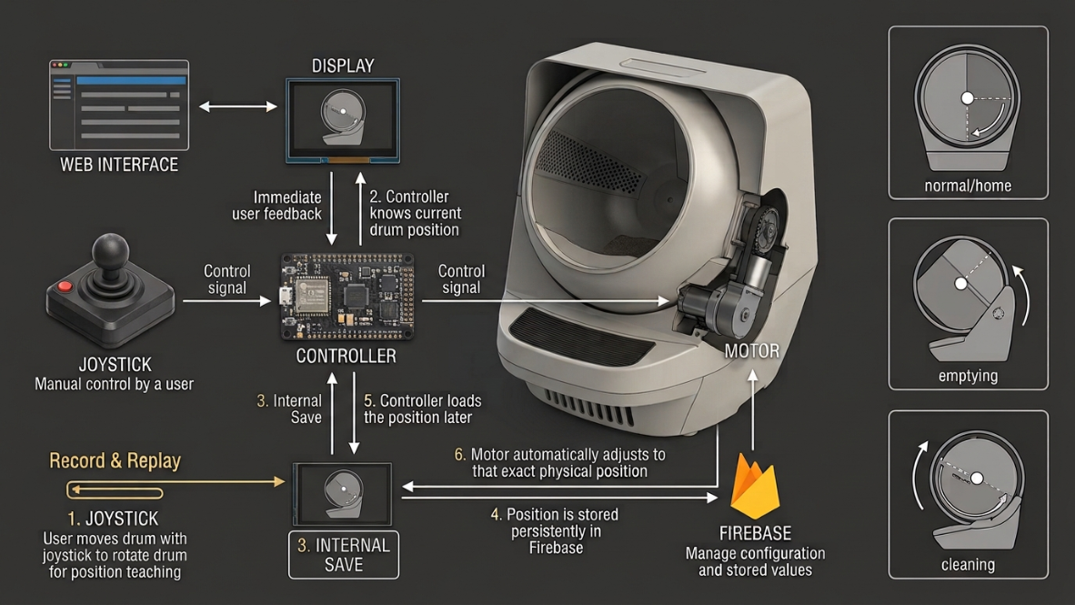 Litter box firebase record replay platform
