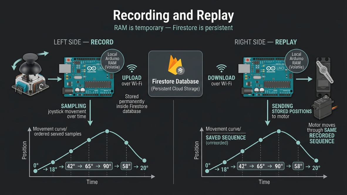 Motor recording firestore replay