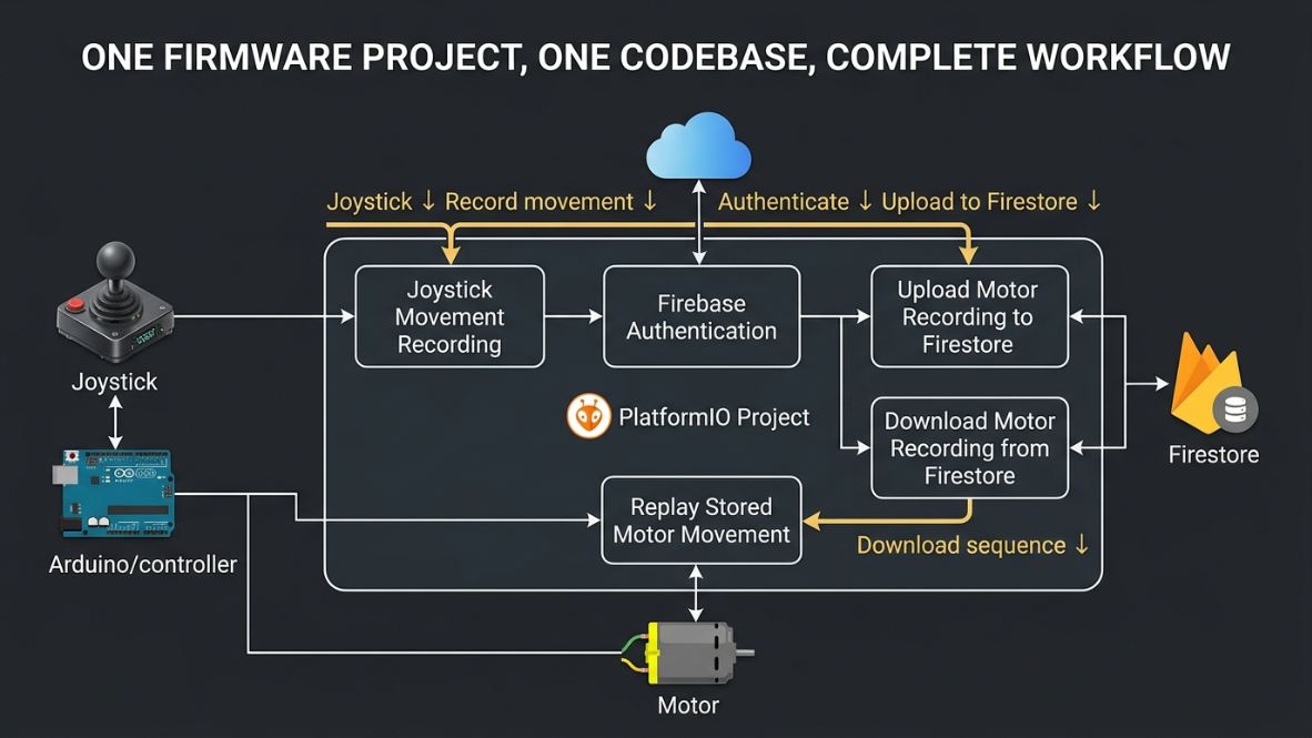 Single platformio project architecture